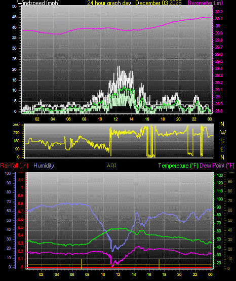 24 Hour Graph for Day 03