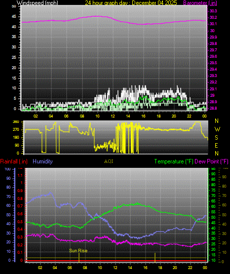 24 Hour Graph for Day 04