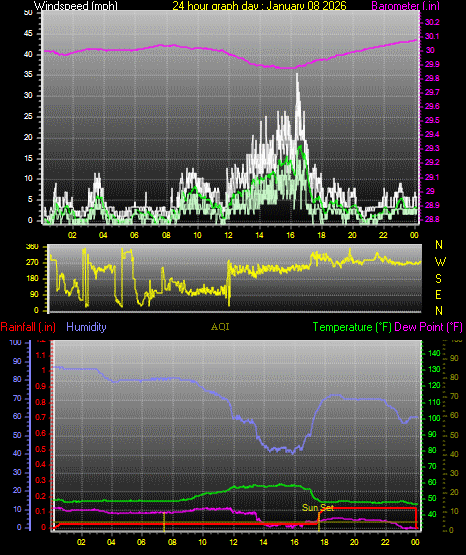 24 Hour Graph for Day 08