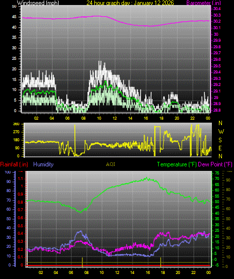 24 Hour Graph for Day 12
