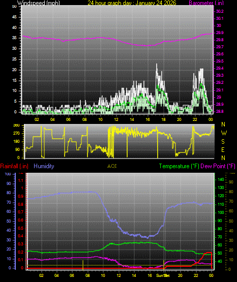 24 Hour Graph for Day 24