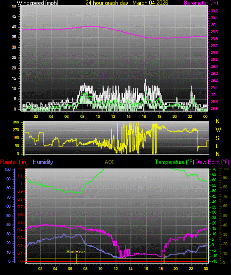 24 Hour Graph for Day 04
