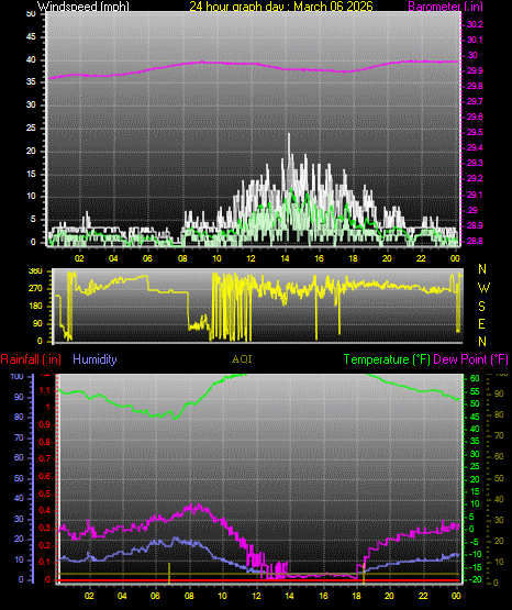 24 Hour Graph for Day 06
