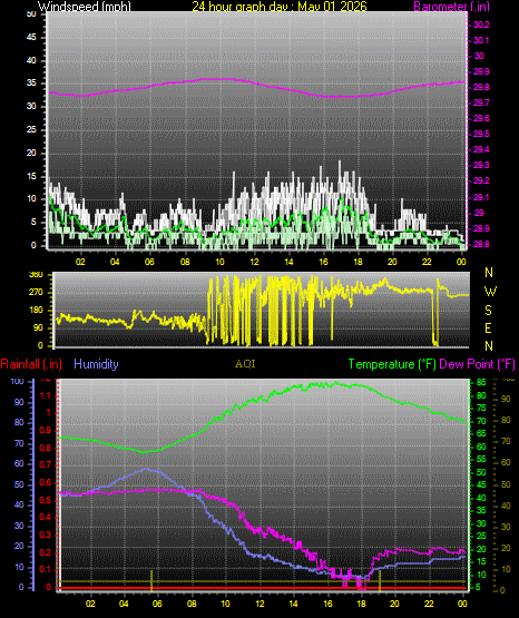 24 Hour Graph for Day 01