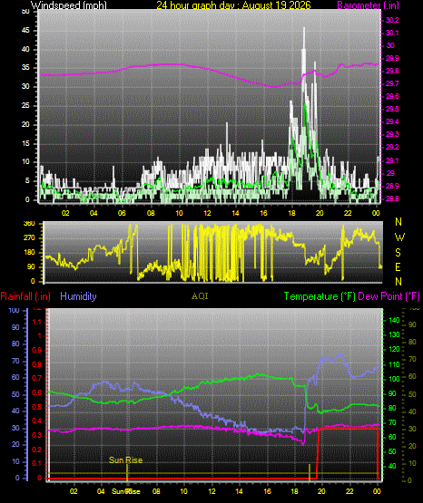 24 Hour Graph for Day 19