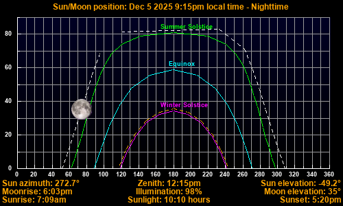 Sun/Moon sky position graph