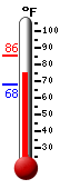Currently: 75.3, Max: 85.5, Min: 68.2