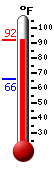 Currently: 90.7, Max: 91.5, Min: 65.7